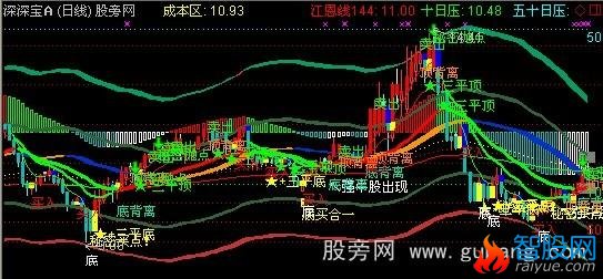 通达信斋主MACD通道主图指标公式