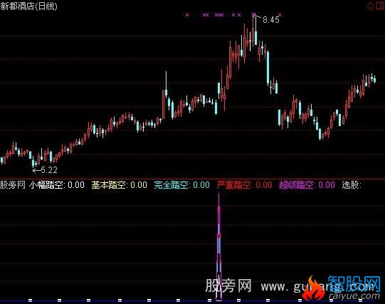 通达信庄家头找踏空指标公式