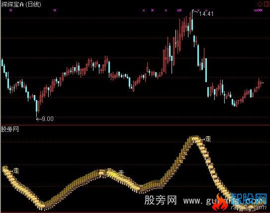 通达信凤翔中国龙指标公式