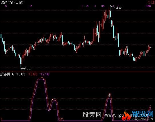 通达信短线顶部指标公式