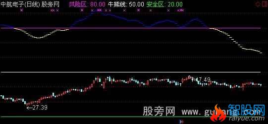 通达信黑马起步主图指标公式