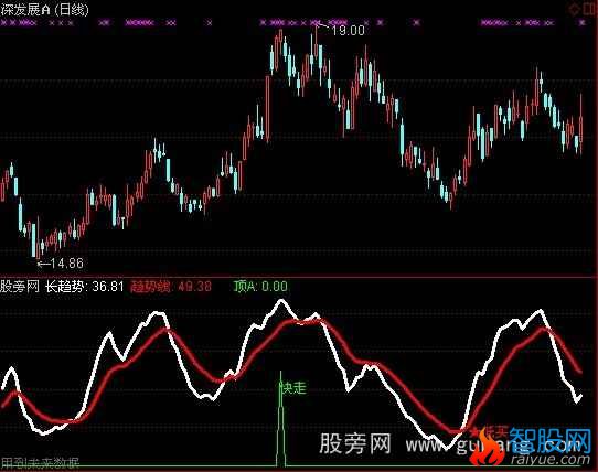 通达信逢低买入必涨指标公式