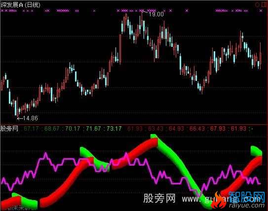 通达信波段牛熊指标公式