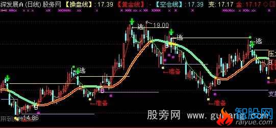 通达信民间操手专用经典均线主图指标公式