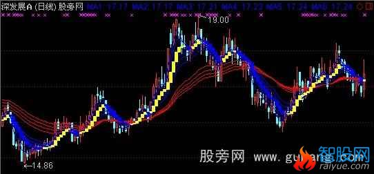 通达信趋势炒股必备主图指标公式