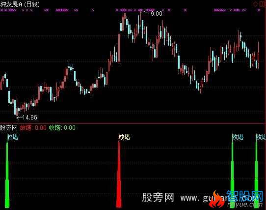 通达信宝塔在手指标公式