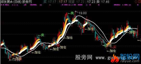 通达信返璞归真主图指标公式