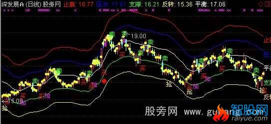 通达信大头组合拳主图指标公式