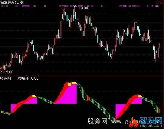 通达信春种秋收买卖指标公式