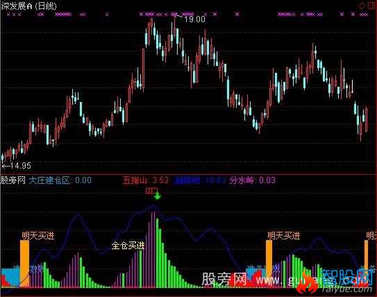 通达信大庄建仓区指标公式