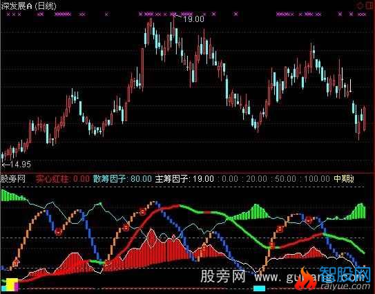 通达信双核因子指标公式