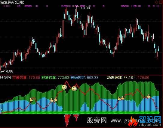 通达信筹码突出重围指标公式