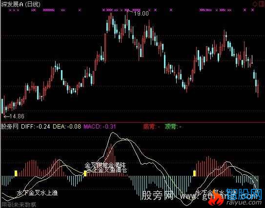 通达信一沣金叉理论指标公式