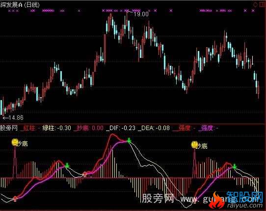 通达信变色MACD指标公式