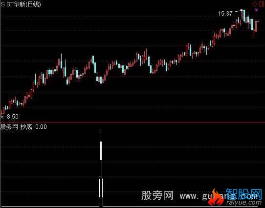 通达信短期抄底指标公式