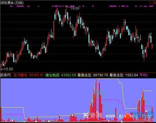 通达信主力建仓提前知指标公式