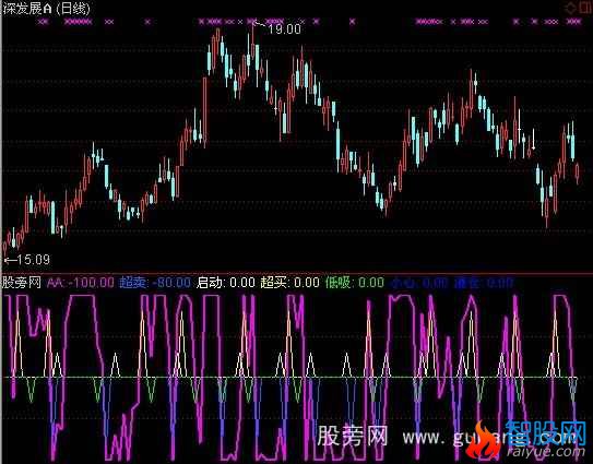 通达信疯狂短线指标公式