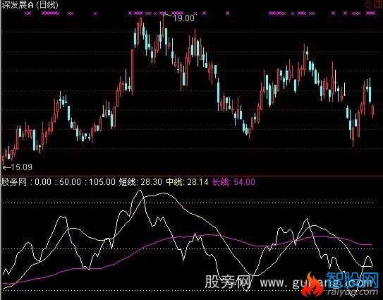 通达信命运之神指标公式