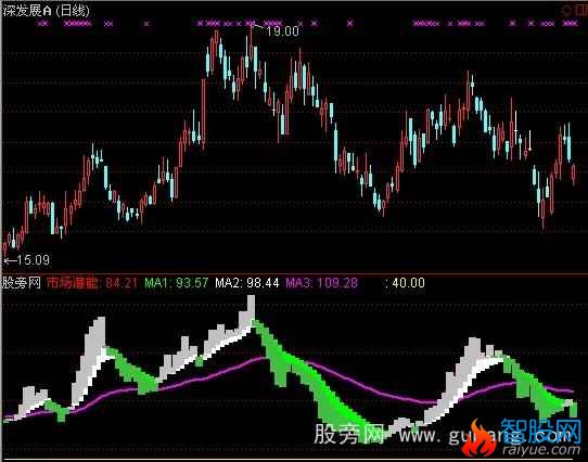 通达信市场潜能指标公式