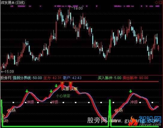 通达信战必胜指标公式