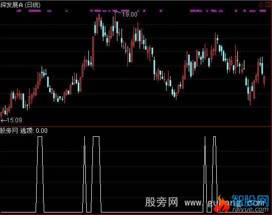 通达信收盘价逃顶指标公式