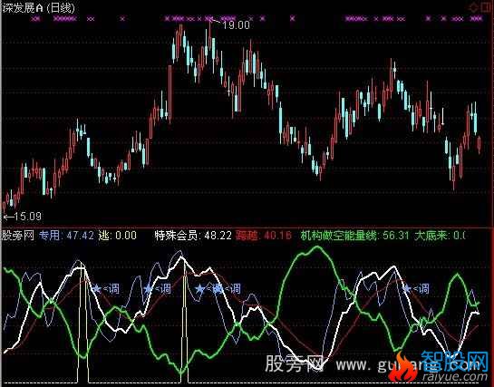 通达信大底专用指标公式