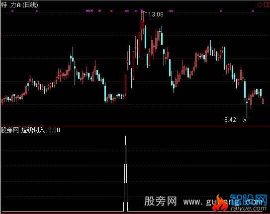 通达信短线切入指标公式