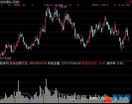 通达信建仓统计指标公式