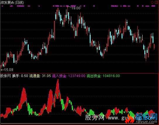 通达信资金进出量指标公式