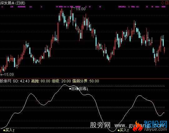 通达信大盘趋势指标公式