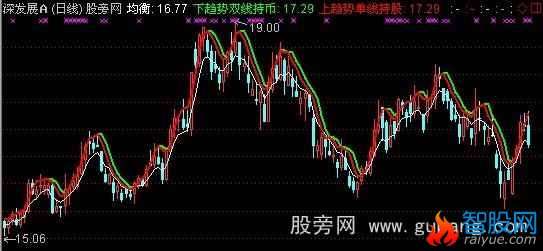 通达信短线狙击主图指标公式