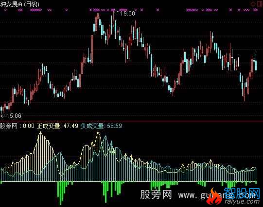 通达信正负成交量指标公式