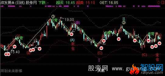 通达信金色短线主图指标公式