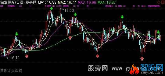 通达信红财神均线主图指标公式