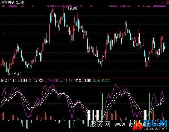 通达信KDJ+MACD买点指标公式