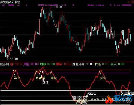 通达信牛股大胆追指标公式