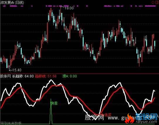 通达信逢低必涨指标公式