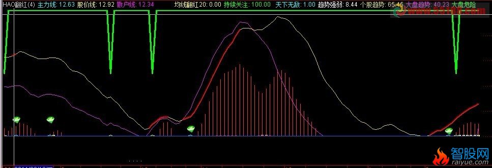 在“HAO翻红”公式中那条蓝线上穿零线时做一个选股公式