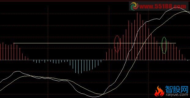 写1个MACD比前1波红色创新高的选股公式