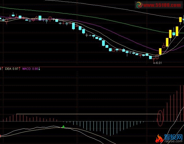 写1个MACD比前1波红色创新高的选股公式