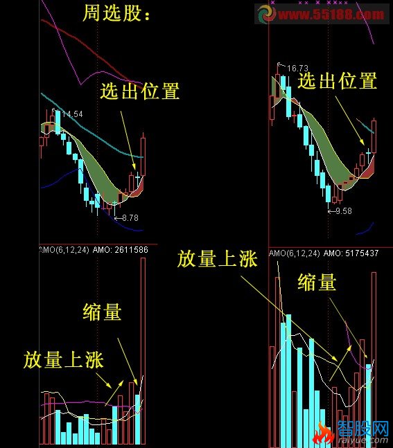 周缩量回调的选股公式