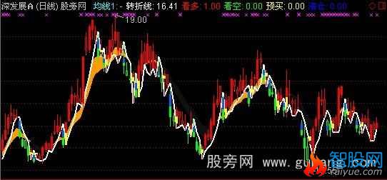 通达信多空转折点主图指标公式