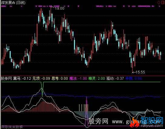 通达信黑马挣脱指标公式