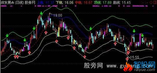 通达信轨道趋势主图指标公式