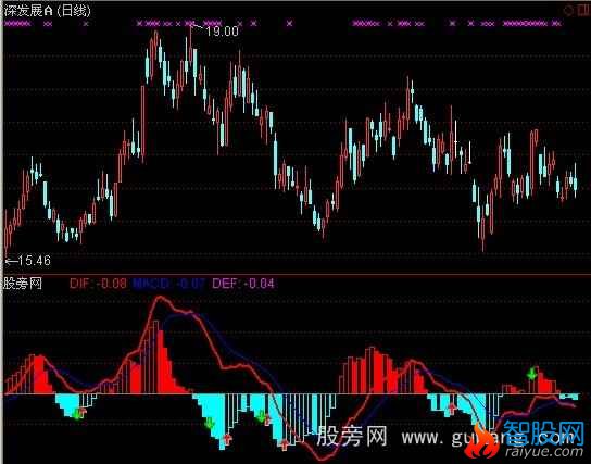 通达信大机构实战MACD指标公式