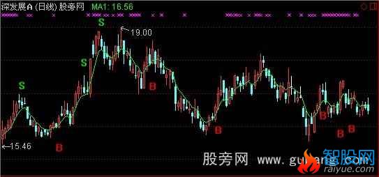 通达信BS主图指标公式