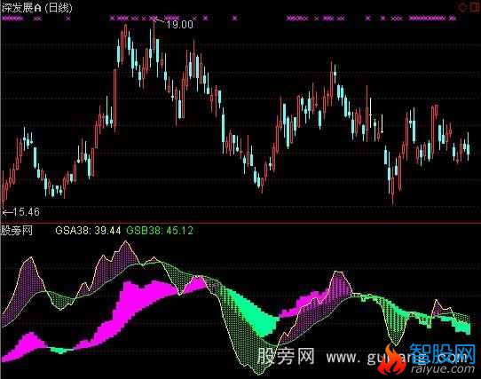 通达信双轨指标公式