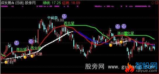 通达信西北望射天狼主图+选股指标公式