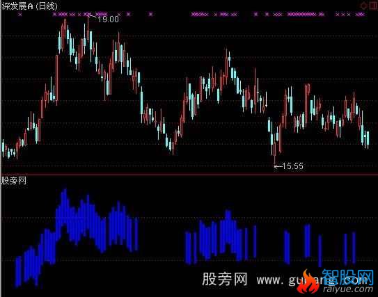 通达信蓝色火焰指标公式