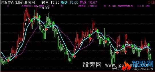 通达信散户买卖线主图指标公式